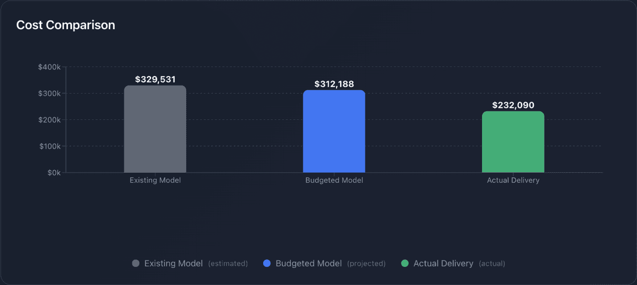 Cost comparison